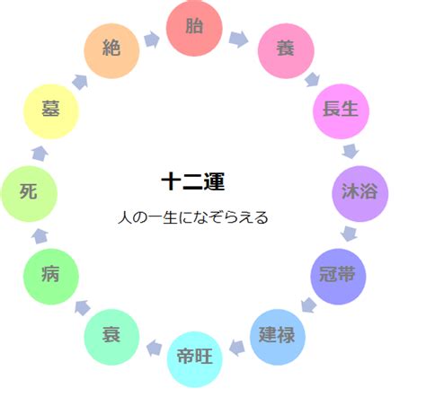 十 二 運|十二運の意味